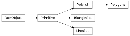 Inheritance diagram of collada.lineset.LineSet, collada.triangleset.TriangleSet, collada.polylist.Polylist, collada.polygons.Polygons