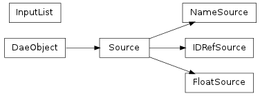 Inheritance diagram of collada.source