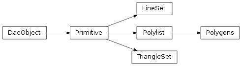 Inheritance diagram of collada.lineset.LineSet, collada.triangleset.TriangleSet, collada.polylist.Polylist, collada.polygons.Polygons