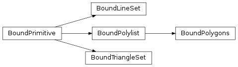 Inheritance diagram of collada.lineset.BoundLineSet, collada.triangleset.BoundTriangleSet, collada.polylist.BoundPolylist, collada.polygons.BoundPolygons