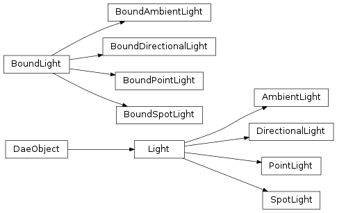 Inheritance diagram of collada.light