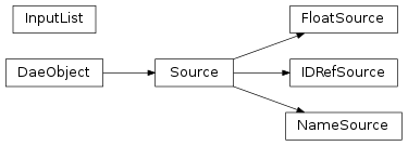 Inheritance diagram of collada.source