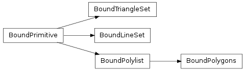 Inheritance diagram of collada.lineset.BoundLineSet, collada.triangleset.BoundTriangleSet, collada.polylist.BoundPolylist, collada.polygons.BoundPolygons