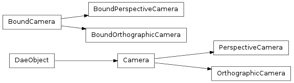 Inheritance diagram of collada.camera