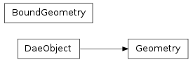 Inheritance diagram of collada.geometry