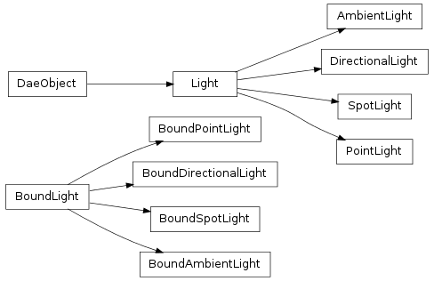 Inheritance diagram of collada.light