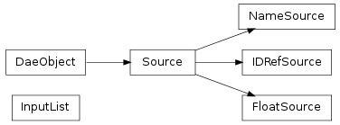 Inheritance diagram of collada.source